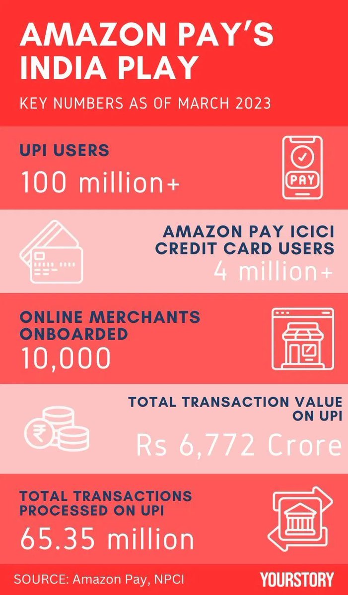 1/ Despite Amazon Pay UPI’s considerable progress, the UPI landscape remains dominated by Google Pay and PhonePe. Amazon Pay is now doubling down on what helped it initially grow in India—credit. Find out more on the thread below 🧵
