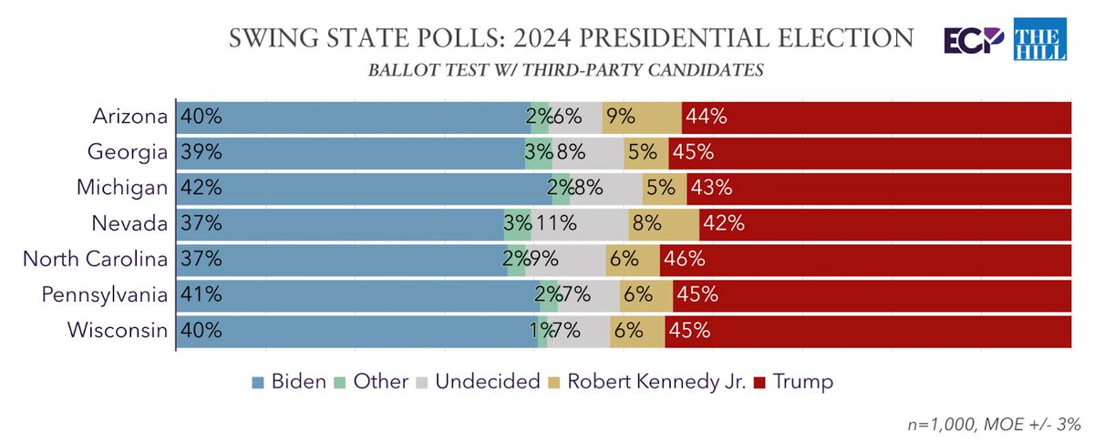 🇺🇲 2024 GE: Emerson/The Hill WISCONSIN 🟥 Trump 45% (+5) 🟦 Biden 40% 🟨 RFK Jr 6% 🟪 Other 1% . PENNSYLVANIA 🟥 Trump 45% (+4) 🟦 Biden 41% 🟨 RFK Jr 6% 🟪 Other 2% . NORTH CAROLINA 🟥 Trump 46% (+9) 🟦 Biden 37% 🟨 RFK Jr 6% 🟪 Other 2% . NEVADA 🟥 Trump 42% (+5) 🟦 Biden…