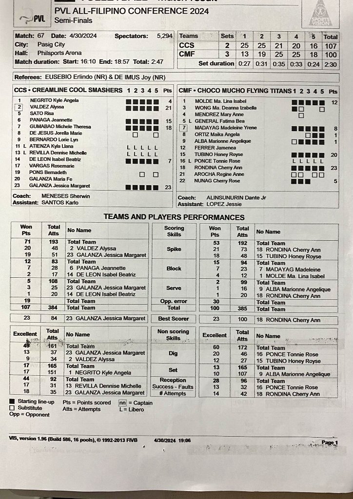 fromtheriles's tweet photo. #PVL2024 All-Filipino Conference (round robin semis):
@CMFlyingTitans (1-0) def. @CoolSmashers (0-1)
@tribunephl @TribuneSportsPh https://t.co/sYk0bMHuzG