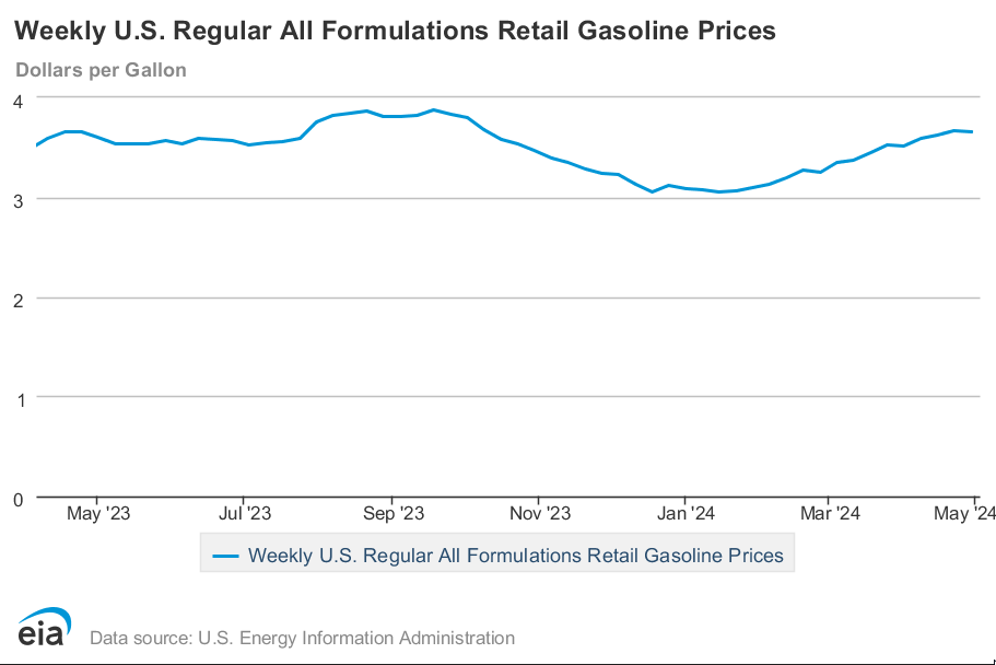 U.S. average price for regular-grade #gasoline on April 29, 2024 was $3.653/gal, DOWN 1.5¢/gallon from 4/22/24, UP 5.3¢/gallon from year ago #gasprices eia.gov/dnav/pet/pet_p…
