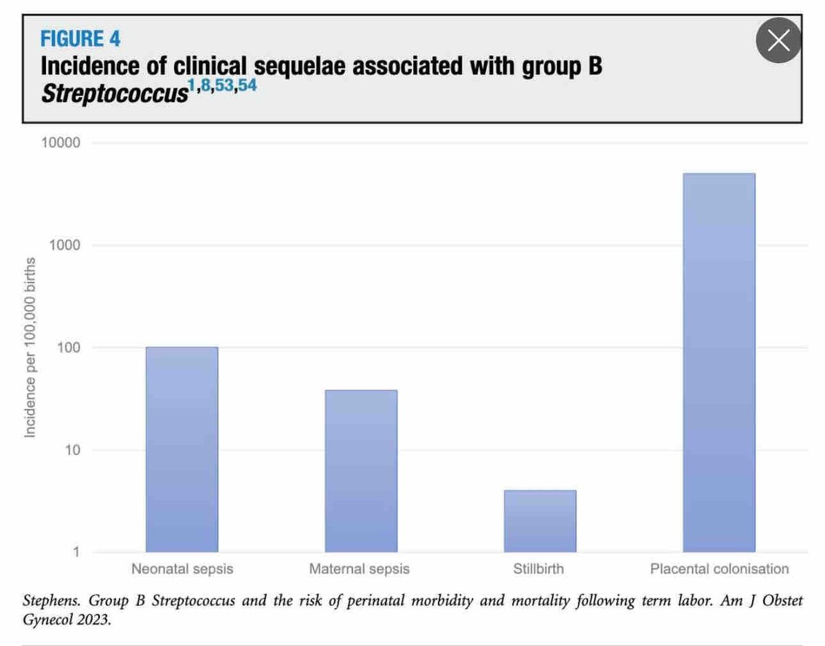 AJOG Expert Review in Labor: Group B Streptococcus and the risk of perinatal morbidity and mortality following term labor ow.ly/zgLh50Rb8Tv