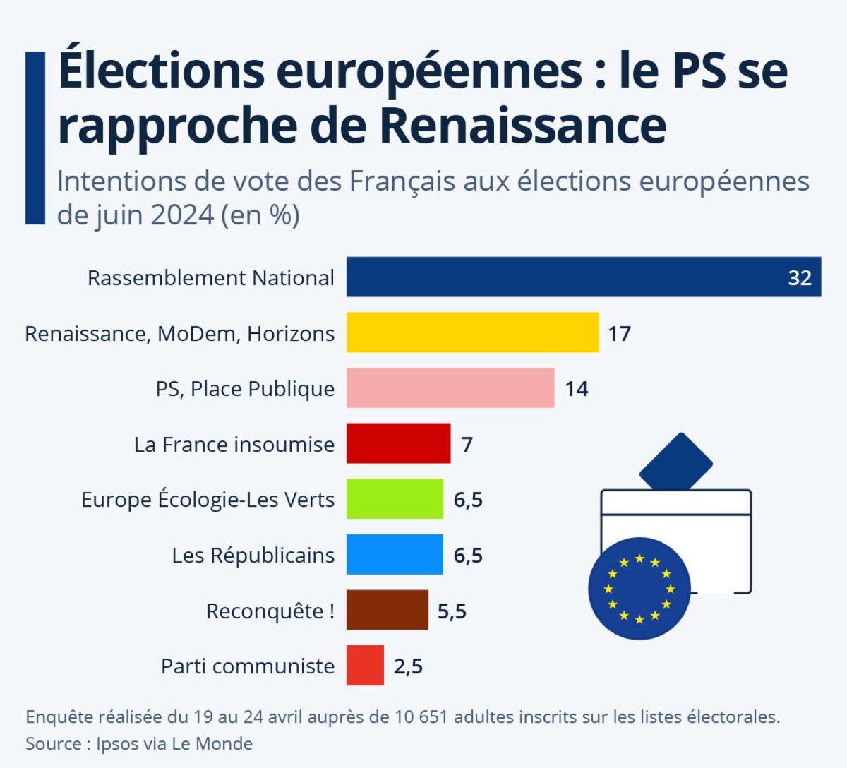 🎙️: Dernier sondage #Europe2024 🗳️

Rassemblement national +2 🧐