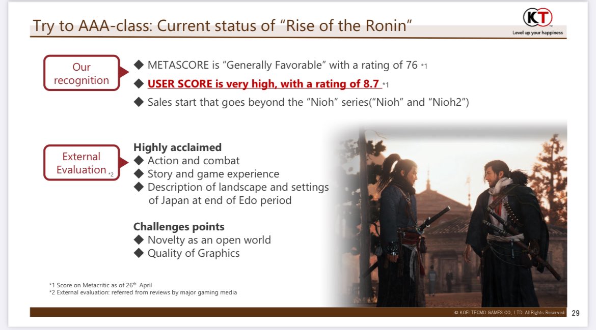 Rise of the Ronin sales are exceeding Nioh, says Koei Tecmo

“High valuation from players” with a user score of 8.7

“The title raised the level of our development, technology and management”

Seems likes a big success! #PS5 

See more (PDF): koeitecmo.co.jp/e/ir/docs/ir3_…