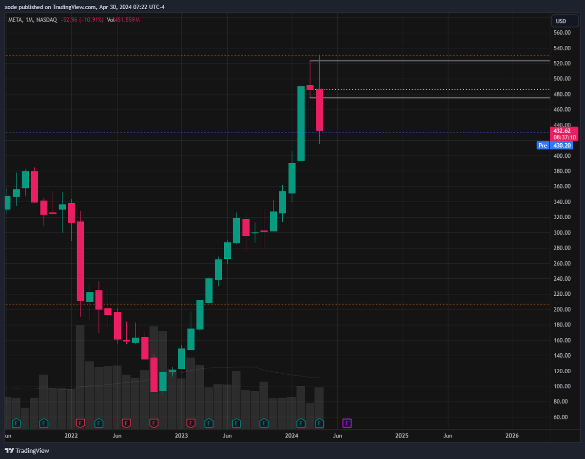 The third monthly $META candle of this 3-candle reversal pattern is intruding more than 50% of the first candle's real body. This is something to pay attention too, with a live monthly candle that will be fully formed by the end of today. #EndOfMonth