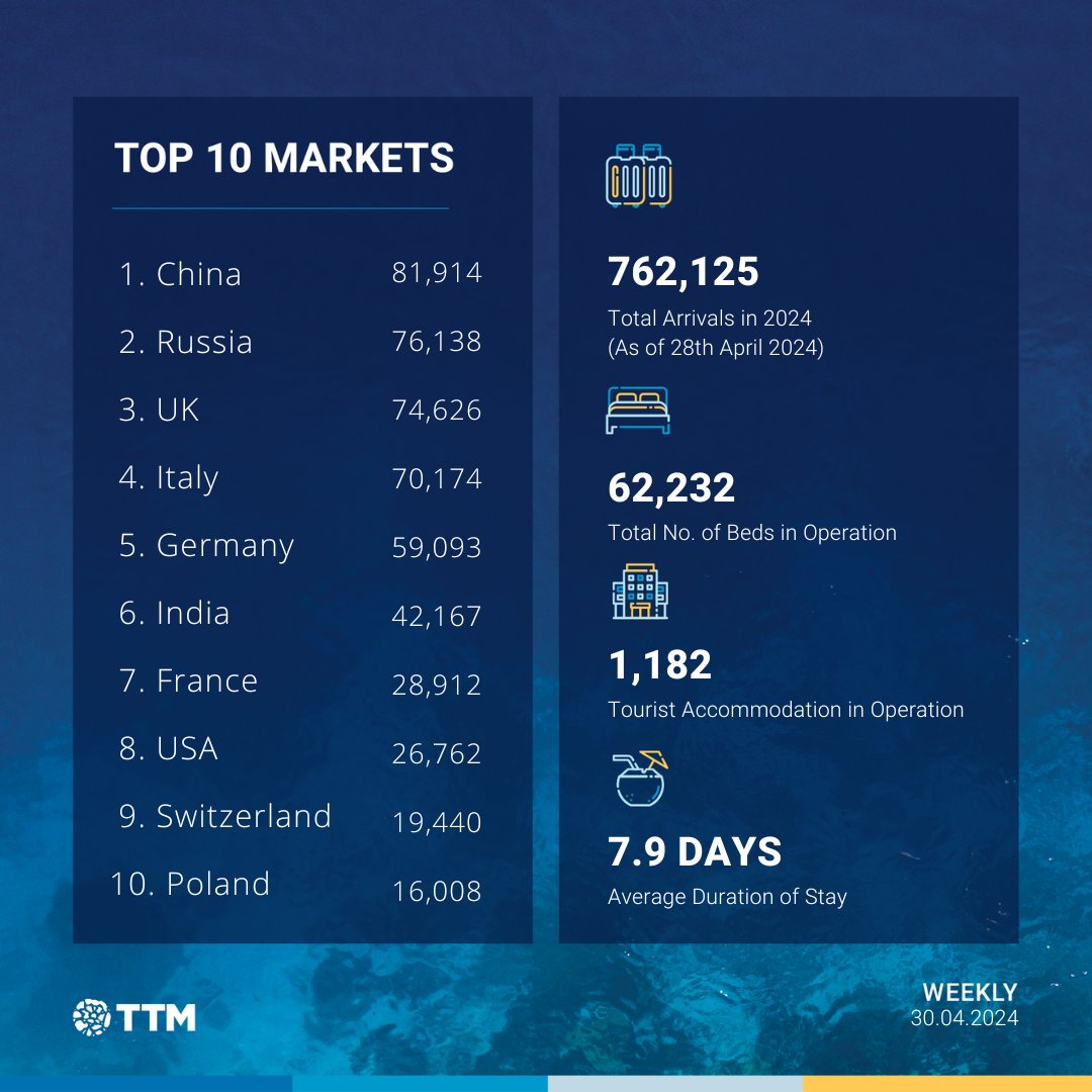 Russia reclaims its spot! 🇷🇺  With 76,138 tourist arrivals, Russia surges past the UK to become the second most popular tourist source market.

#TravelTradeMaldives #VisitMaldives #Maldives #TTMWeekly