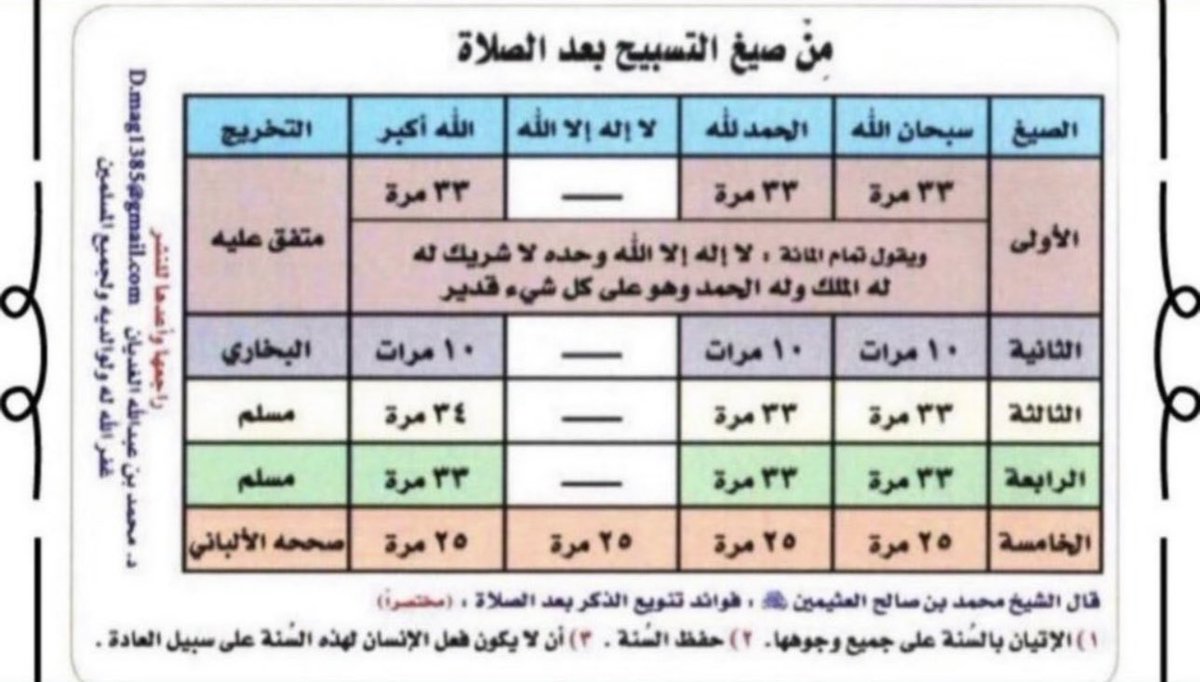 (لا يخيب صاحب الذِّكْرِ، ولا خيبة مع الذِّكْرِ)
قالﷺ:
'معقبات لا يخيب قائلهن -أو فاعلهن- دبر كل صلاة مكتوبة: ثلاث وثلاثون تسبيحة، وثلاث وثلاثون تحميدة، وأربع وثلاثون تكبيرة'.
#صحيح_مسلم
(معقبات): لأنها عادت مرة بعد أخرى، أو لأنها تقال عقيب الصلاة.
(لا يخيب):أي: لا يحرم من الجنة…