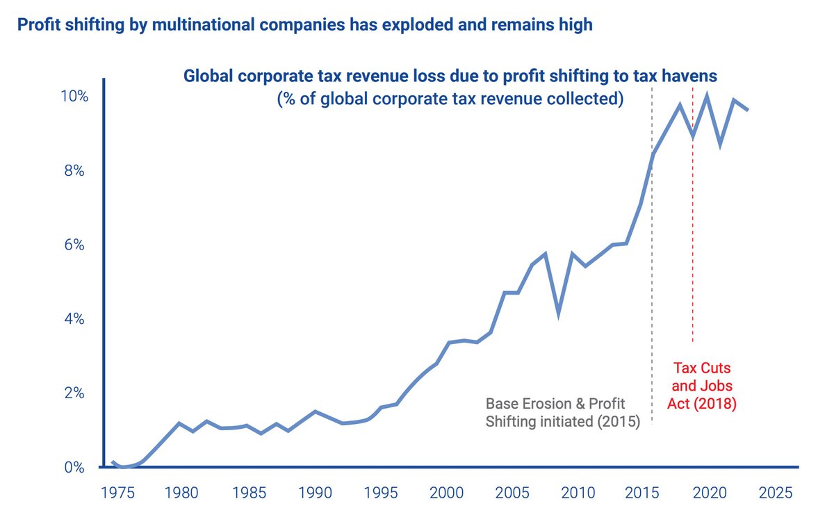 #DYK that in 2022, $1 trillion in profits found its way to #TaxHavens, equivalent to 35% of multinational companies' global profits. This evasion costs nearly 10% of corporate tax revenues globally, with US multinationals leading the charge at 40%. ➡️ taxobservatory.eu/publication/gl…