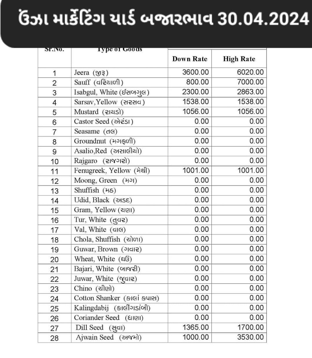 ઉઁઝા માર્કેટિંગ યાર્ડ બજારભાવ 30-04-2024 ❤️💚💜🤎♥️❤️💚

#Gondal #rajkot
#MarketingYard 
#gujratapmc
#gujratyard
#khedutsamachar
#khedut
#kheti
#comoditynews
#bhojaninews 
#bhojaninewsgondal 
#bhojanigondal 
#ભોજાણીન્યૂઝ 
#ભોજાણીન્યૂઝગ્રુપ
#APMCRates 
#AgriculturalCommodities