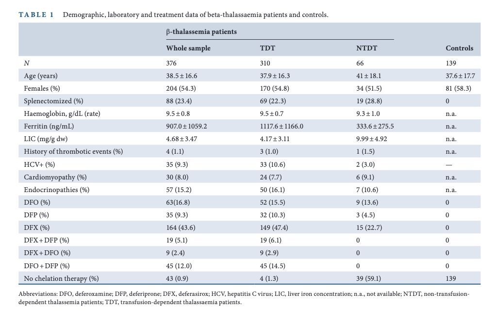 Hearing loss in beta thalassemia: an Italian multicenter case-control study buff.ly/44hYbUP