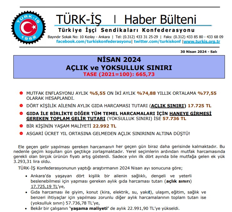 Türk-İş'in verilerine göre Nisan'da açlık sınırı 17 bin 725 TL'ye yükseldi. Böylelikle bu yıl ilk kez açlık sınırı 17 bin 2 TL'lik asgari ücreti aştı. #asgariücret #açlıksınırı