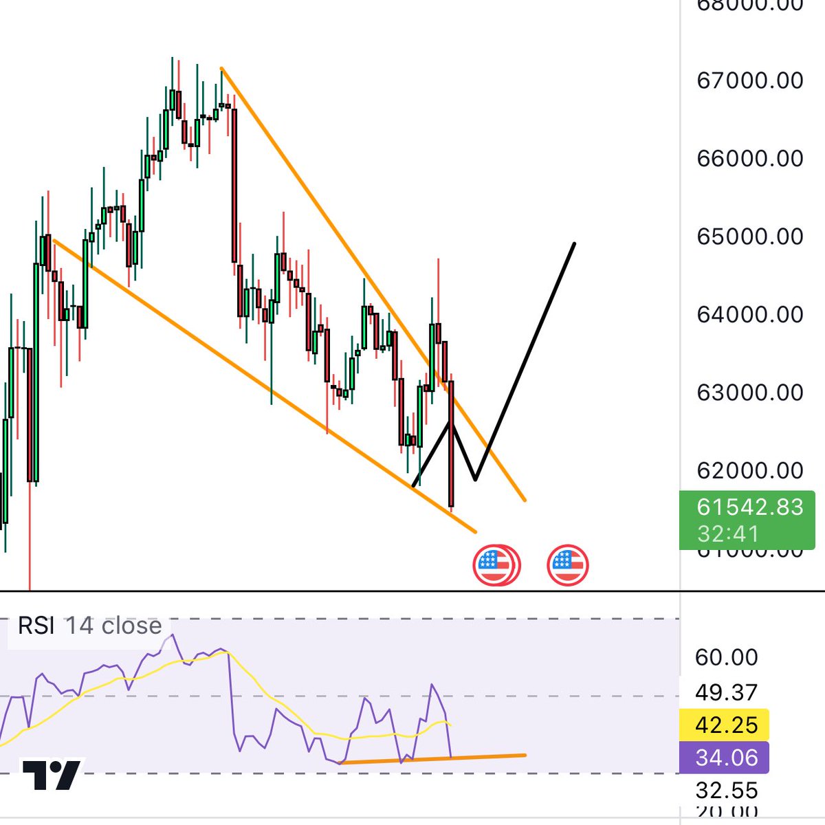 #Bitcoin stratejimde değişiklik yok 🚨

Son alımların bir kısmı Dün kârda bugün zararda, çok önemli değil, hedefler bambaşka.

Yapı halâ potansiyelini koruyor. 

Alçalan kama + RSI pozitif. 

Bunlar çalışmadı diyelim .. En kötü senaryo 59K civarları olur. 

Dip yakalama derdi