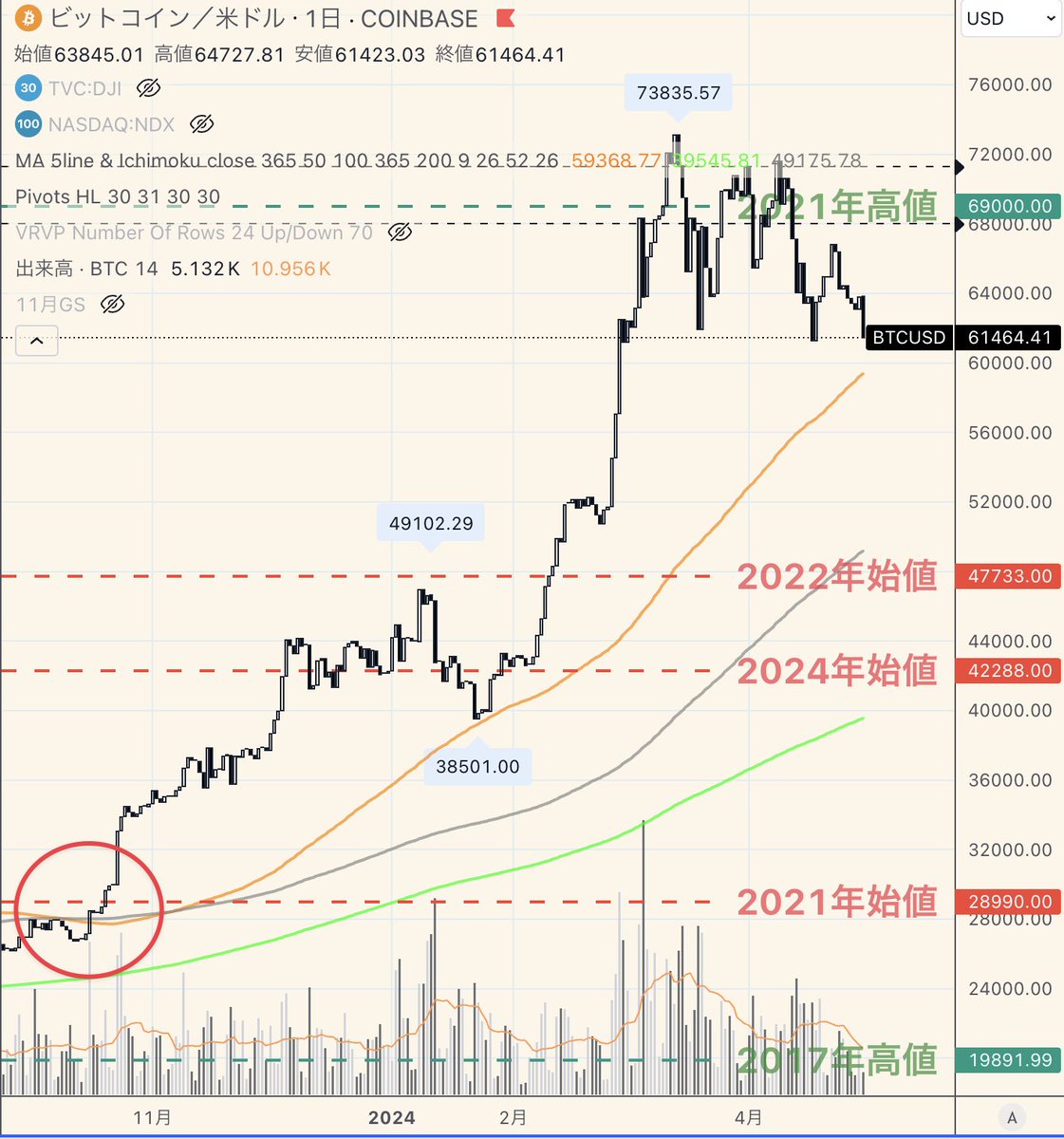 再現性も高い200MAブレイク投資法