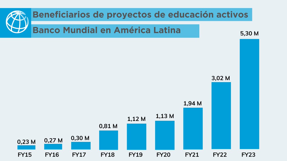 Desde @BancoMundialLAC estamos aumentando la cantidad de proyectos que apoyamos para afrontar la crisis educativa de la región. Estos son los beneficiarios activos de esos proyectos desde 2015 hasta 2023. Compartimos más resultados aquí: wrld.bg/4f5650Ro3wV