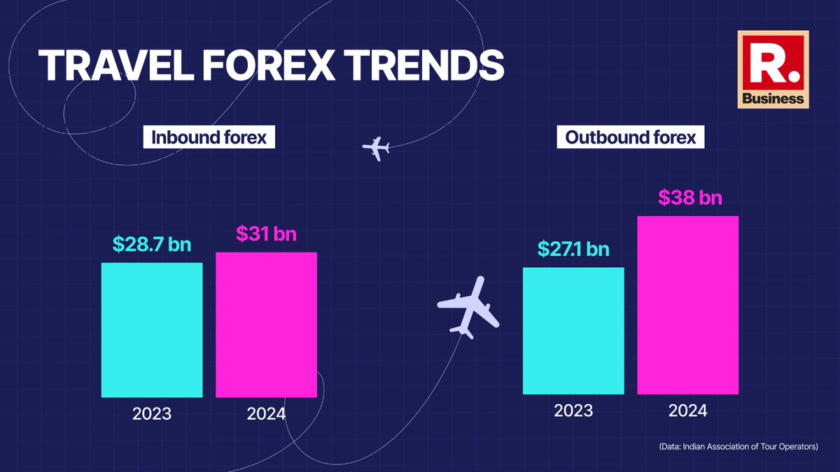 ✈️The inbound travel forex in India is expected to touch $31 billion in 2024 as compared to the $28.7 billion travel forex witnessed last year, Indian Association of Tour Operators (IATO) Vice President Ravi Gosain told Republic Business 
.
.
.
#airtravel| #forexnews| #Dollar…