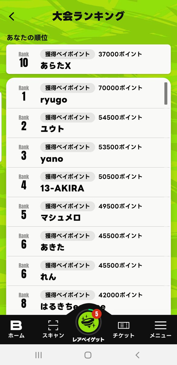 ランキングきたー
10位😁
三重のど田舎者頑張った