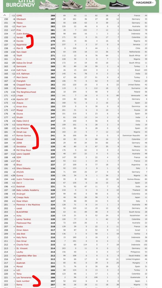 Global ranking Davido - 156 Omah lay - 181 Rema - 223 wizkid - Error 404 “Dem no dey jam ur gbedu again” Afrobeats to the world 🌍