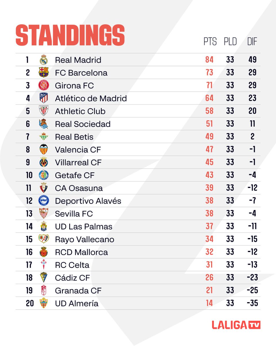 This is what LALIGA standings look like after MD33. 🌟 #LALIGATV