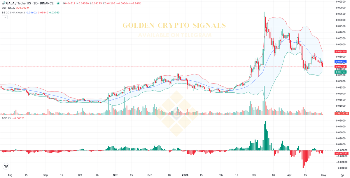 $GALA (Target reached)

📈 #GALAUSDT New Signal Available

All Details Here: - 👉 t.me/+2T3E6eYvwUo1N…

#GALA #Crypto #AiTrading #Signals