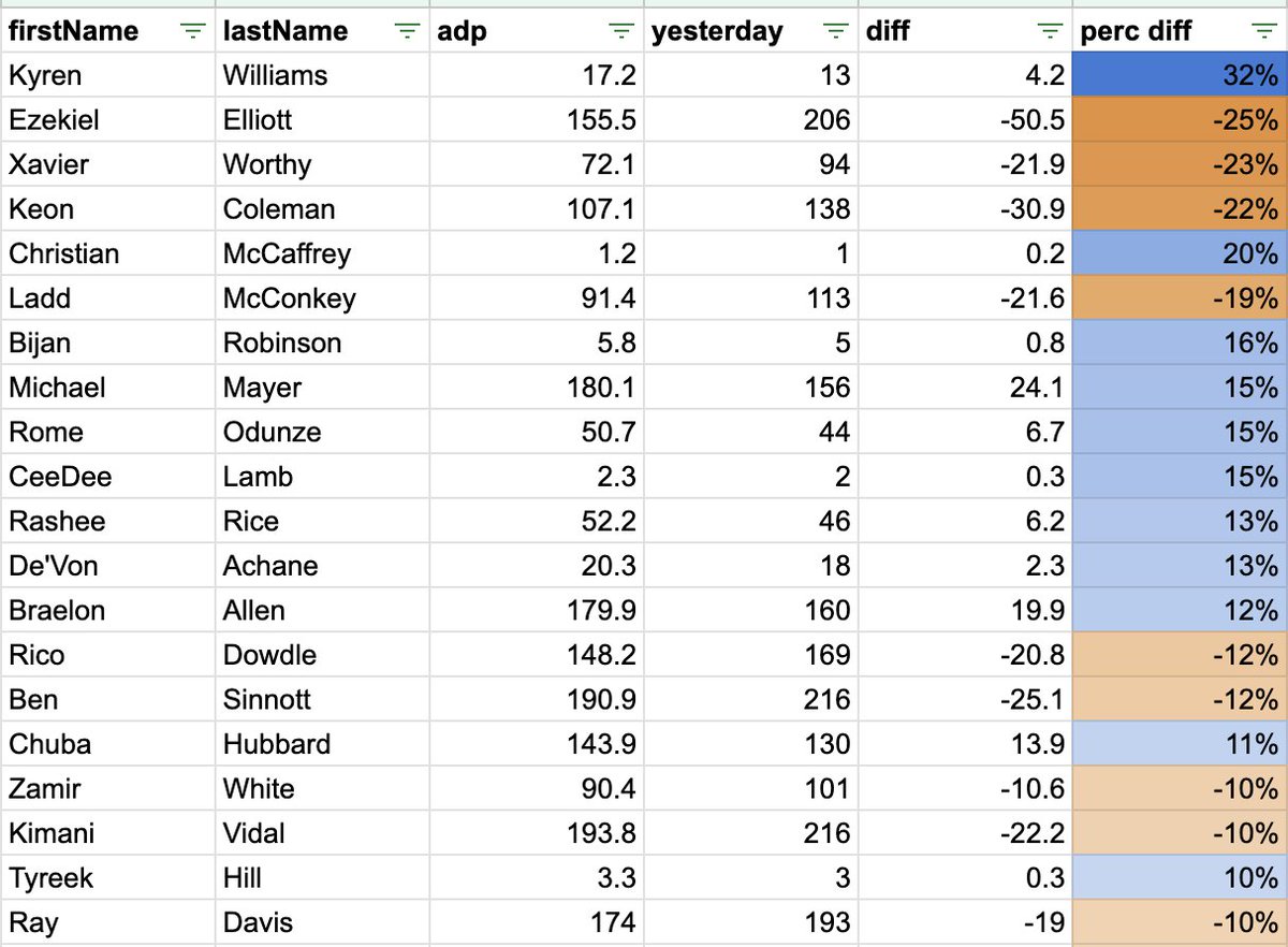 Some strong immediate corrections for several players. Any significant mover will likely continue to move in that direction at least a bit more. When ADP shifts there is always a slight lag