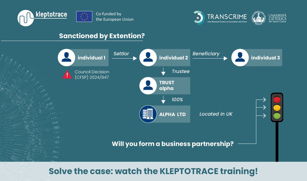 Time to test your knowledge!
Consider the ownership structure below: would you form a business partnership with Alpha LTD, whose settlor is listed in Council Decision (CFSP) 2024/847? ✔❌

Solve the case: watch the second #KLEPTOTRACE training! transcrime.it/kleptotrace/se…