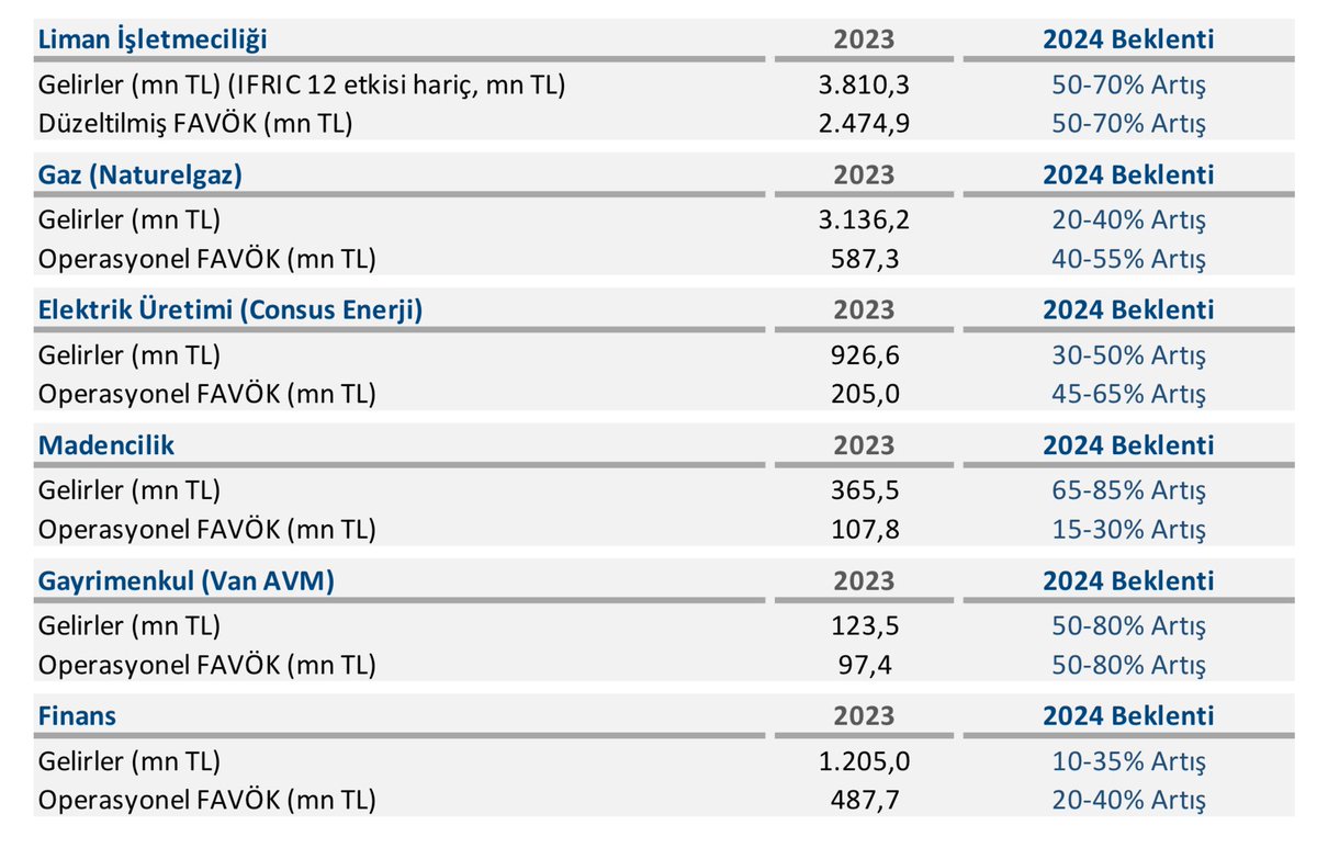 #GLYHO 

Global Yatırım Holding 2024 Beklentileri için bkz: 👇