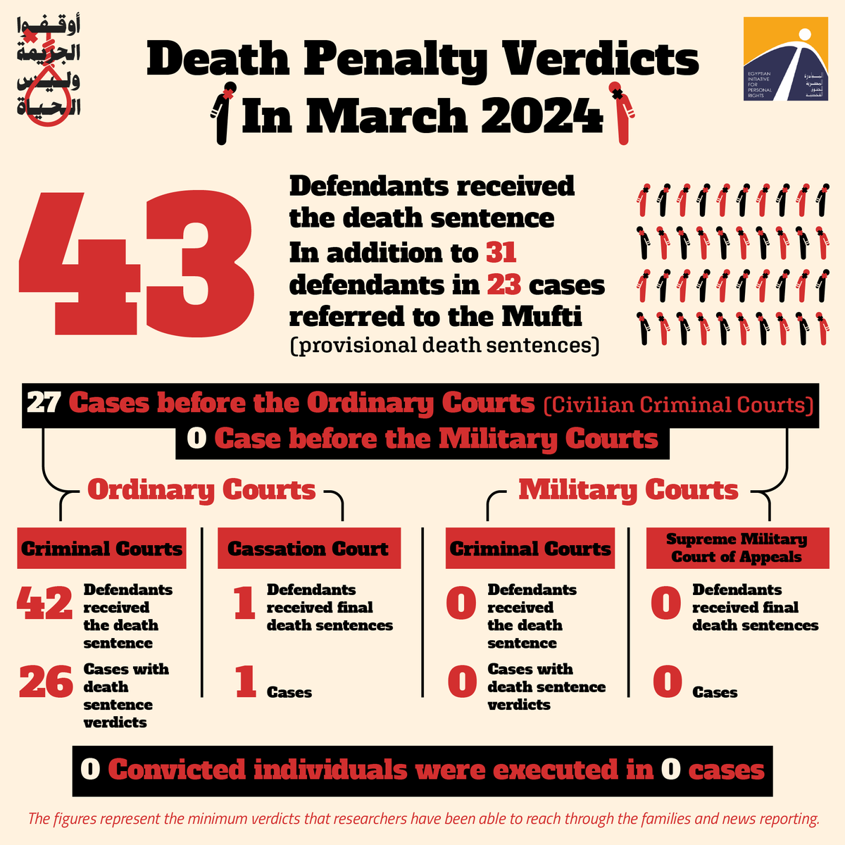 The following infographics present the death penalty verdicts in Egypt in March 2024