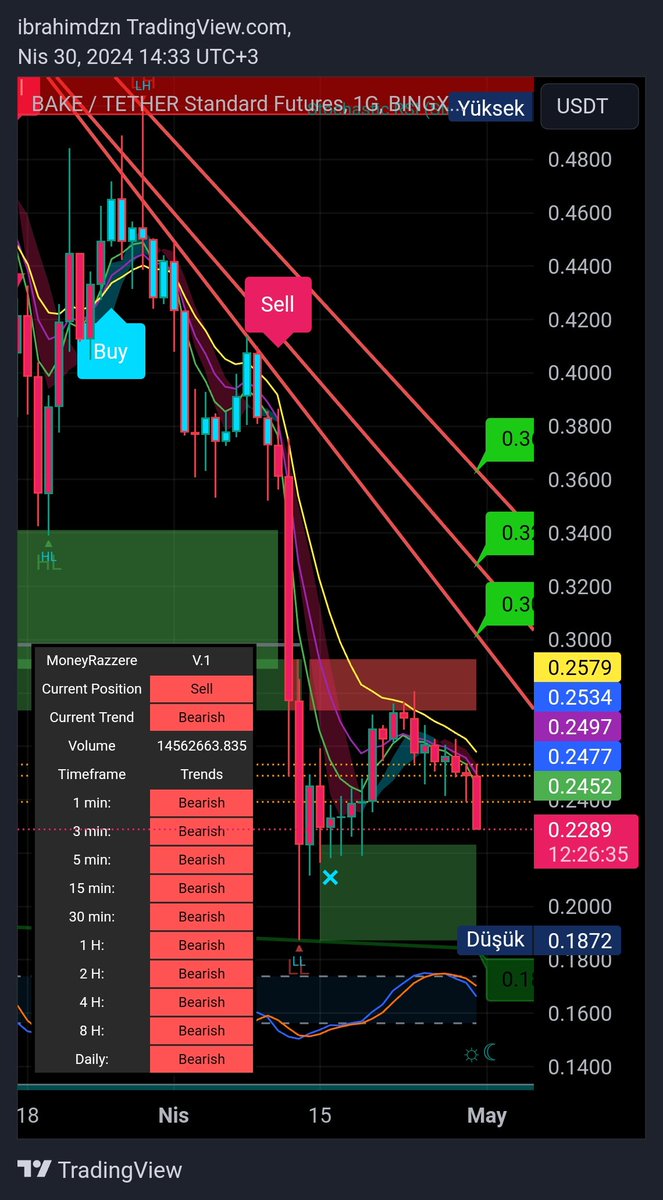 #Bake short maaşım için teşekkürler Long için beklerim 🤔📉💵💵💵💵💵