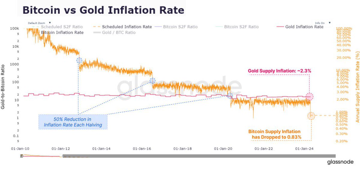 With the block subsidy halving every 210,000 blocks, the inflation rate is also halved roughly every 4 years. This puts the new annualized inflation rate of the Bitcoin supply at a value of 0.85%, down from 1.7% in the prior epoch. #Binance #Bitcoin