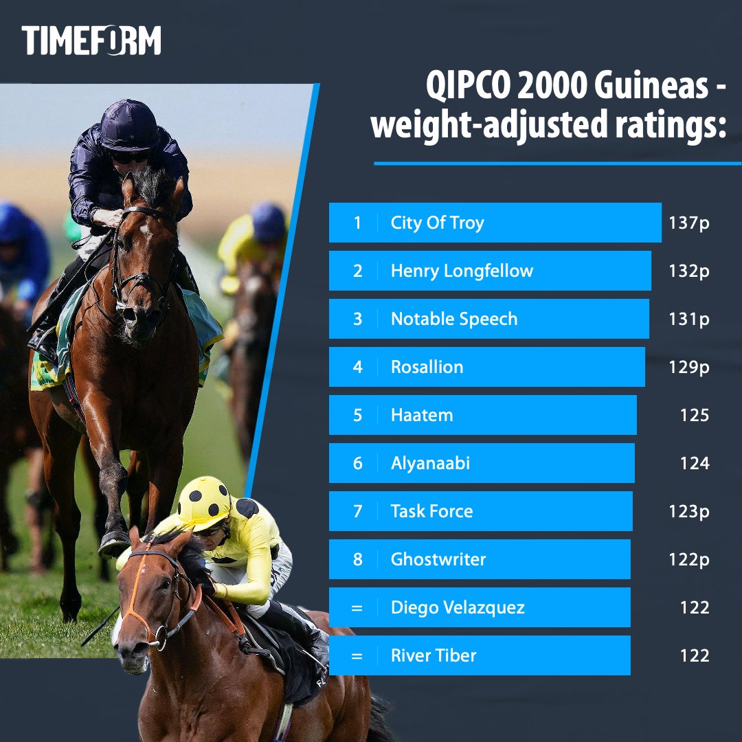 🏆 14 remain in contention for Saturday's QIPCO 2000 Guineas at Newmarket, with our weight-adjusted ratings headed by the unbeaten City Of Troy (137p).

He's one of four set to represent Aidan O'Brien, who bids to win the British Classic for an 11th time, and a first since 2019.