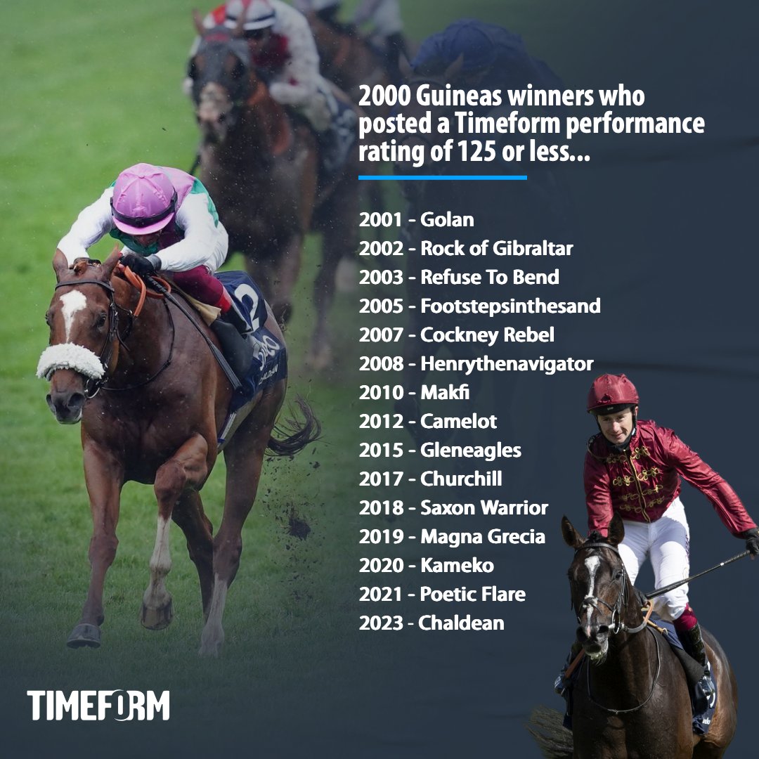 @NewmarketRace @Ballydoyle @Coolmore @aobrienfansite @rhannonracing @godolphin @AndrewBalding2 📊 For context; if City Of Troy ran right up to his Timeform master rating of 125p in Saturday's QIPCO 2000 Guineas, that figure would have been good enough to win 11 renewals this century, whilst matching the winning-performance rating of four others (2007, 2015, 2017 and 2020).