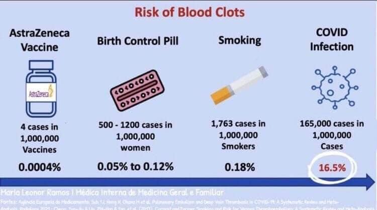 Risk of blood clots