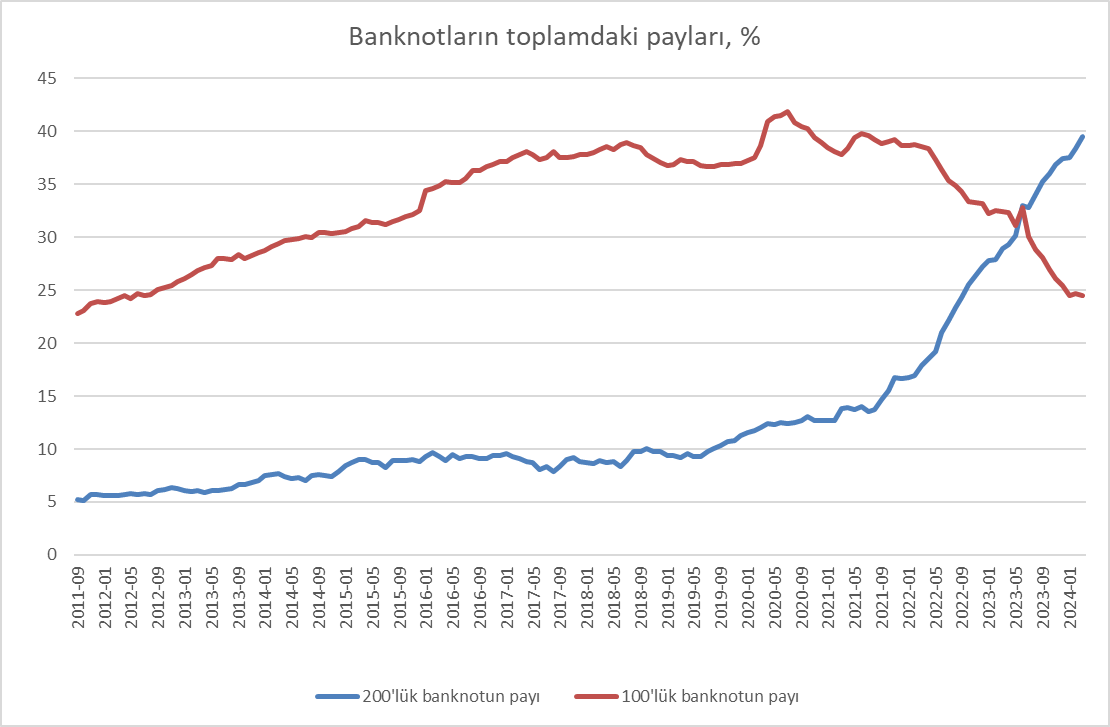 Son 3 yılda kontolden çıkan enflasyon ile sistemin büyük çoğunluğu 200'lük banknotlardan oluşmaya başladı. Sistemdeki toplam banknotların şu an %40'ı 200'lüklerden oluşuyor. 100'lüklerin sayısı %25'in altına gelmiş durumda.