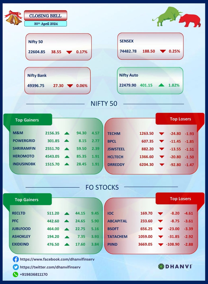 Market Overview Dated 30th April 2024.

#dhanvifinserv #Nifty #NiftyBank #NIFTYFUTURE #niftysmallcap #niftyoption #niftyfutures #MarketUpdate #sharemarketindia #sharemarket #StockMarketindia #nifty50 #StocksToTrade #StocksInFocus #stockmarkets #investment #investing #MadeForTrade