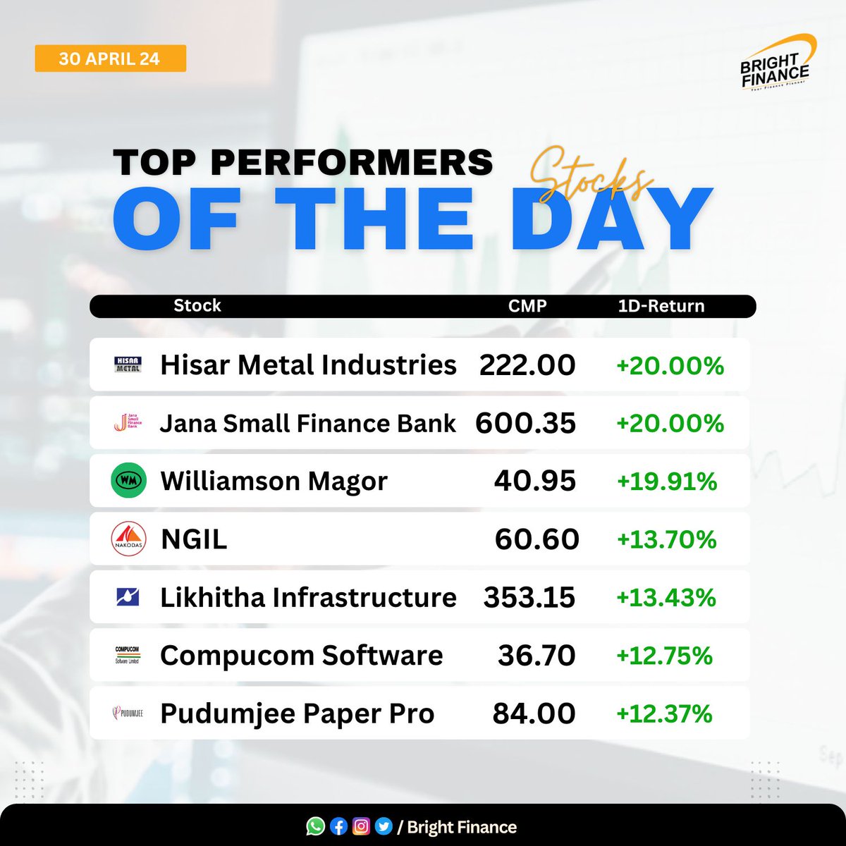 Don't miss out on today's winners! 💼💰
Check out the top-performing stocks and stay informed for your next investment move. 🚀📈

#StockMarket #TopStocks #InvestingTips #TopPerformers #NSE #BSE #StockMarketIndia #Stocks #April #StockPerformance