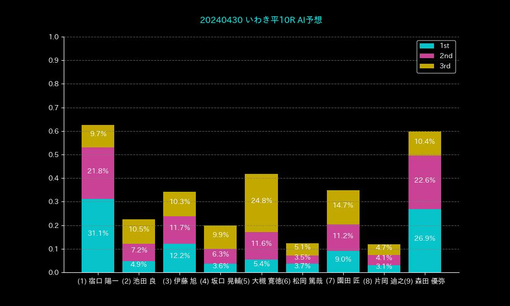 20240430 いわき平10R AI予想
◎ 1【31.1%】 宿口 陽一(埼玉/40歳)
○ 9【26.9%】 森田 優弥(埼玉/25歳)
▲ 3【12.2%】 伊藤 旭(熊本/23歳)
△ 7【9.0%】 園田 匠(福岡/42歳)
☆ 5【5.4%】 大槻 寛徳(宮城/44歳)
ー 2【4.9%】 池田 良(広島/38歳)