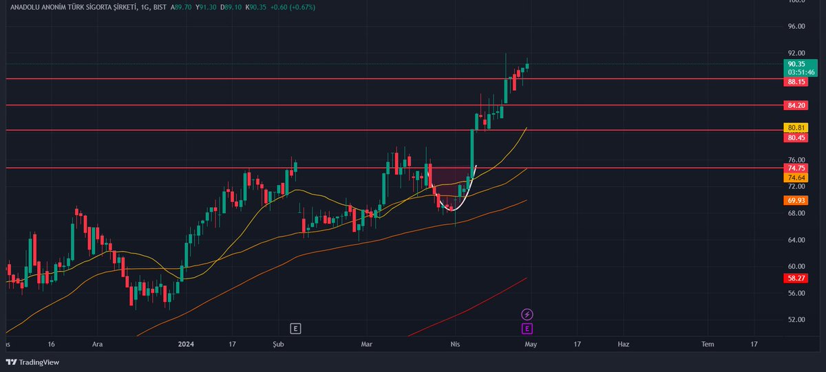 #ansgr , son günlerde yaptığı yükselişle birlikte rekor seviyeyi test ediyor. Alıcılı seyrini devam ettirmesi durumunda zirve seviyeden ayrılmayacaktır. Ancak bir kâr satışı görmemiz muhtemel. Bu senaryoda  kademeli olarak 88,15₺ ve 84,2₺ destek noktalarına gerileme görebiliriz