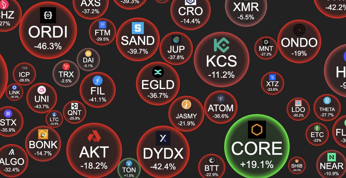 Fading the top performer in the $BTC Fi ecosystem will only result in max pain. You probably think $MERLIN or $STX will change your life. Wake up – $CORE refuses to go down, study that.