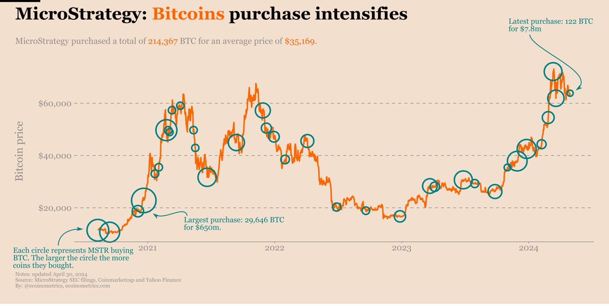 If you are a Bitcoin holding company with a $14 billion treasure chest no one cares that you are losing $50m in Q1.

MicroStrategy’s future doesn’t lie in its capacity to sell software anymore. That should be pretty clear to everyone.