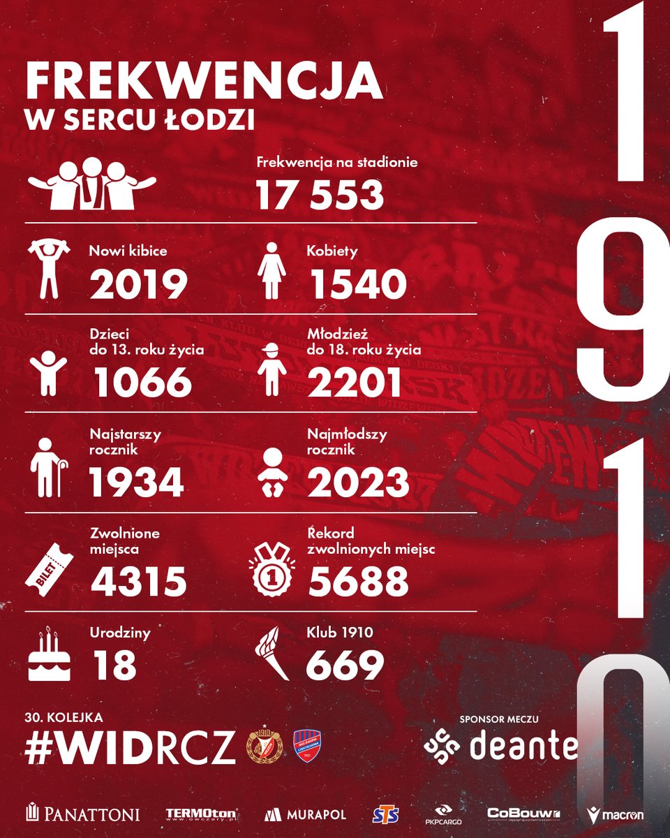 🏟️ #SerceŁodzi ponownie niemal w komplecie! 🤩 Dla lubiących liczby garść statystyk po meczu #WIDRCZ 🔢 🔗 bit.ly/frekwencja-WID…