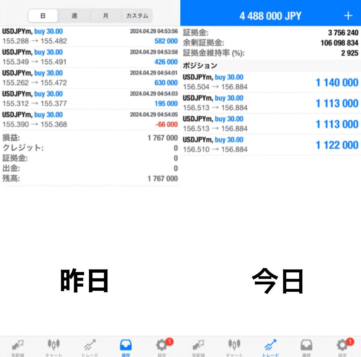 昨日のドル円はまた急落があったので170万で利確してて、またドル円エントリー中です！ ちょっと調子乗りすぎましたね。 一旦決済してからまた入る流れにすればよかった、、