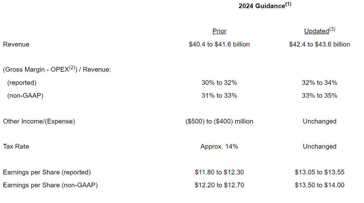 Eli Lilly just hiked its 2024 guidance on strong sales of Mounjaro & Zepbound and 'greater visibility' into its production expansion for the rest of the year. More on $LLY's Q1 results: cnbc.com/2024/04/30/eli…