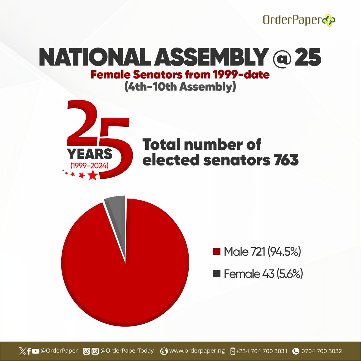 This will shock you😯

What if we told you that since 1999 till date, Nigeria has elected only 43 female senators out of a total number of 763 elected senators.

What could be the underlying causes? Let us know your view in the comment section below

Use the below link to read