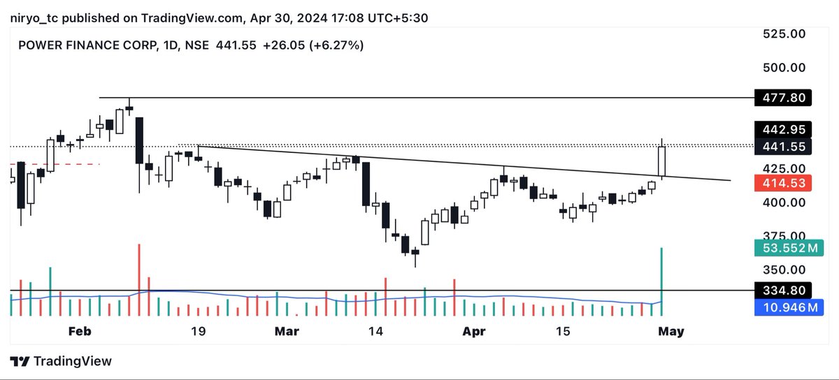 #PFC good price action. Getting ready for fresh upmove.

#nifty #stockmarket #stockstowatch #stocksinfocus #investing #investingmadeeasy   

Not a buy/sell recommendation.