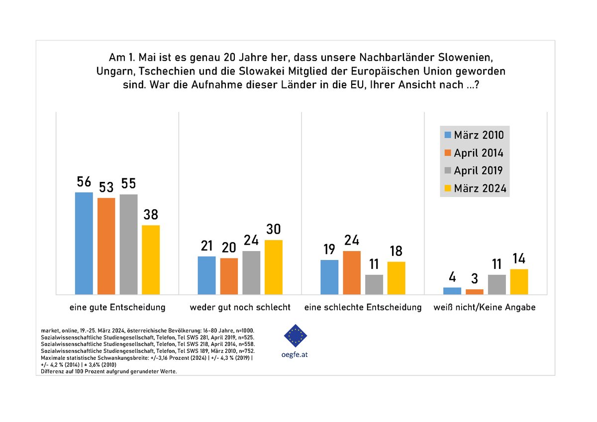 20 Jahre EU-Erweiterung um Tschechien, die Slowakei, Ungarn und Slowenien – Kaum Skepsis zu Mitgliedschaft der Nachbarn, doch Zurückhaltung bei neuen Beitritten, zeigt unsere Umfrage zur Erweiterung. Hier geht's zur Presseaussendung 👉shorturl.at/fwzIM