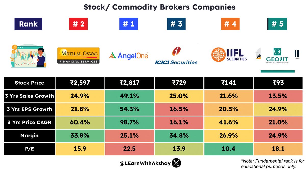 Leading Stock Broker Companies? 

#stockmarkets #Nifty #investing #stocks #SGXNifty #MotilOswalFin #AngelOne #ICICISecurities #IIFLSecurities #GeojitFinSer #Stock #CommodityBrokers  #market #sharemarket