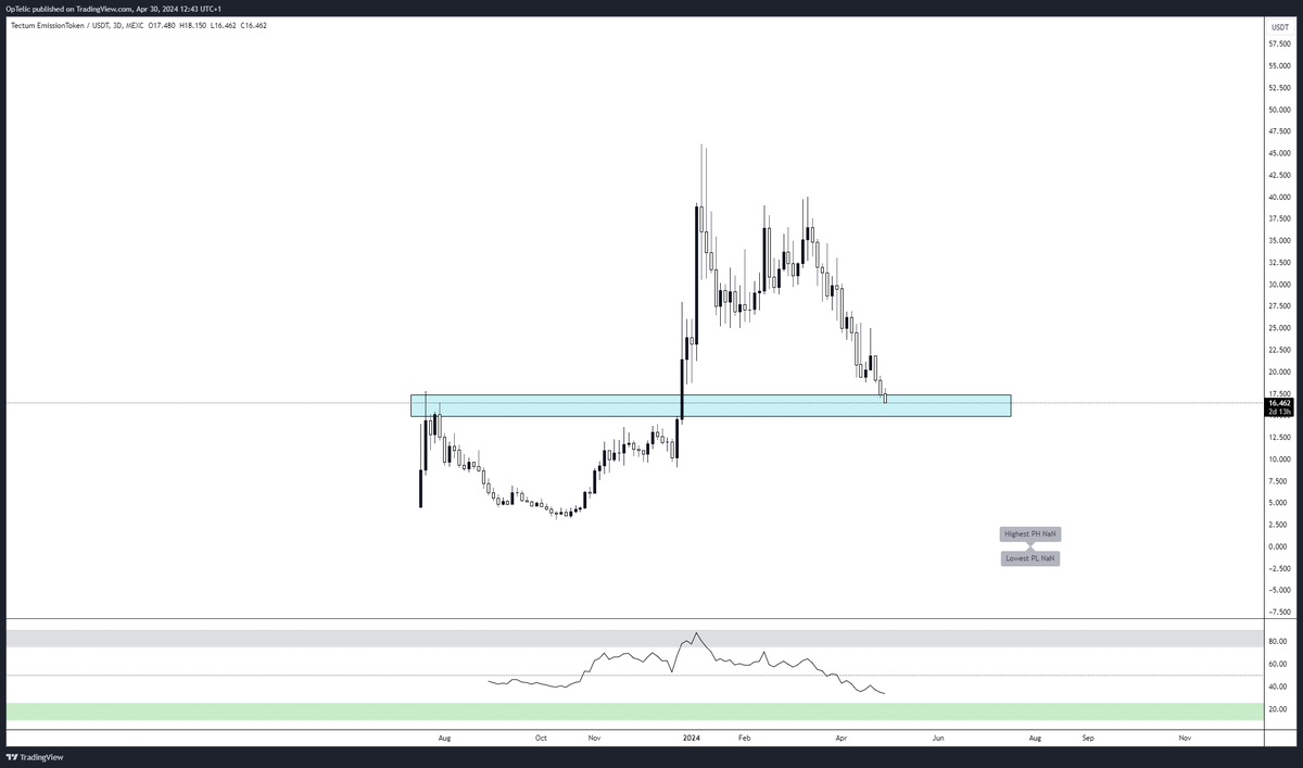 Alts bleeding across the board. All I see is opportunity! $TET at a juicy support level here, its timeto convert some stables With its first ecosystem $THREE having just launched, I only see @tectumsocial getting stronger by the day