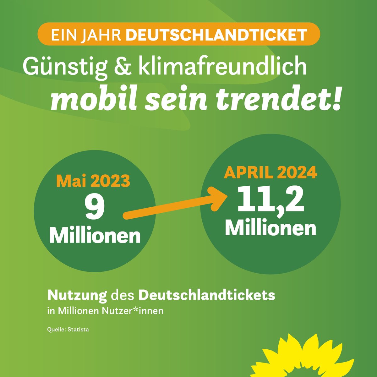Seit einem Jahr sind Millionen Menschen mit dem #Deutschlandticket günstig & klimafreundlich mobil! Ab diesem Sommer kommt es als solidarfinanziertes Semesterticket, sodass endlich auch Studierende mit einem Ticket deutschlandweit im Regional- & Nahverkehr unterwegs sein können.