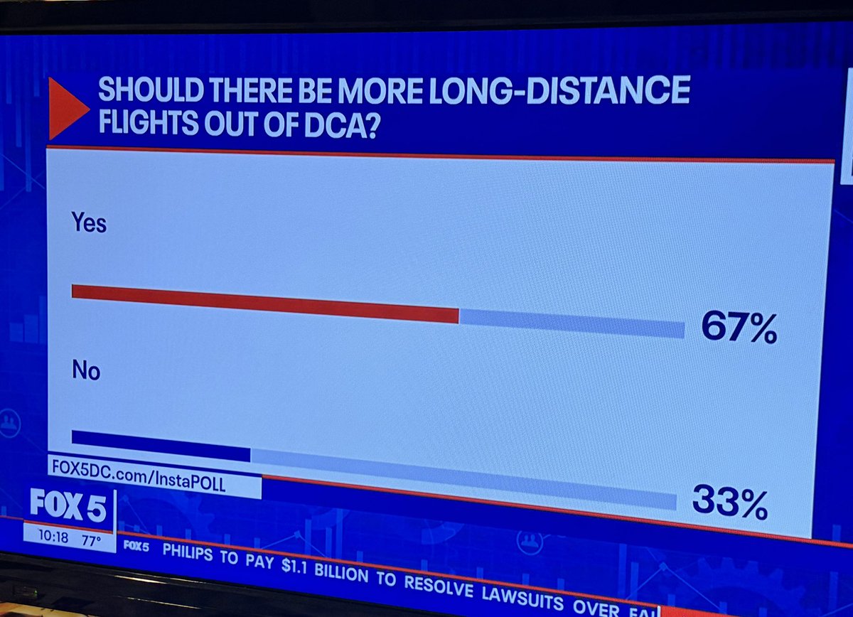 Fox5 DC ran an online poll yesterday asking area residents about more flights out of DCA. By a 2-1 margin, there was overwhelming support demonstrating yet again that @MarkWarner & @timkaine are sadly out of touch with where most Virginians are on this issue.