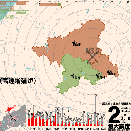 30日20時40分57秒頃、岐阜県飛騨地方でM3.0の地震発生、最大震度2。震源は地下10km。この地震による津波の心配はありません。 dokasen.com/eq.php?id=6630… #jishin