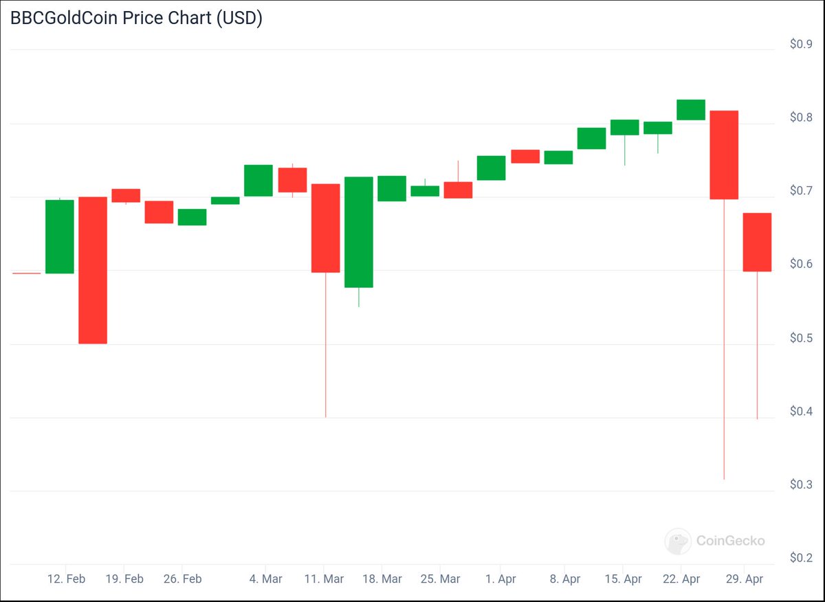 Transform how you invest in gold with $BBCG Gold Token. Enjoy the safety of gold with the transparency of blockchain technology. Start building your wealth today! #DigitalGold #CryptoInvestment $ETH $BTC $XRP $ADA $SOL $DOT $BNB $LTC $LINK $UNI $DOGE $XLM $TRX $EOS $XTZ $NEO